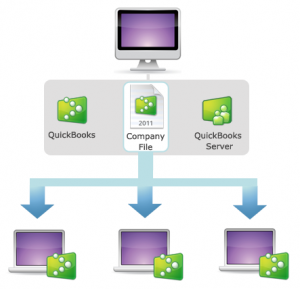 How to improve QuickBooks desktop performance in multi user mode