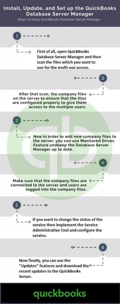 Steps to Set Up and use the QuickBooks Database Server Manager Infographic